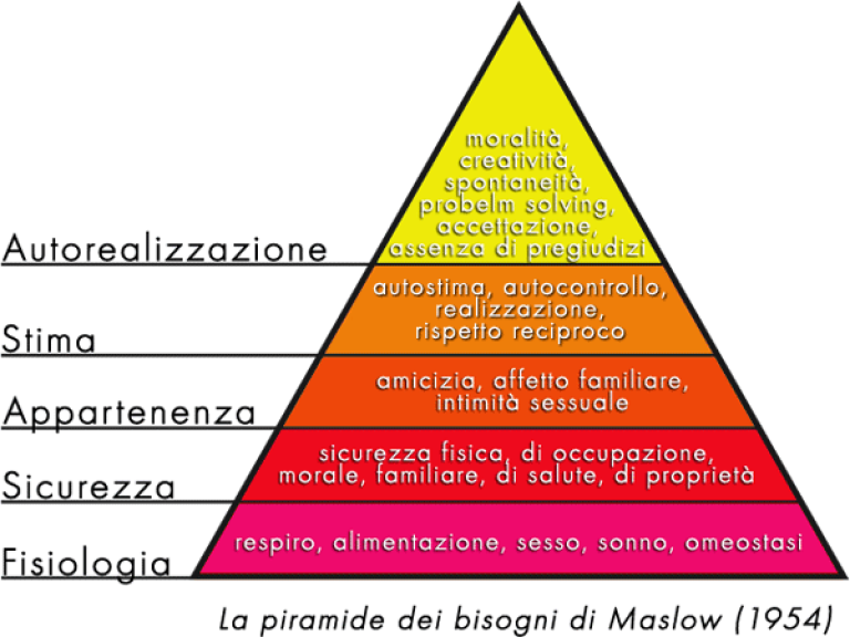 Piramide maslow