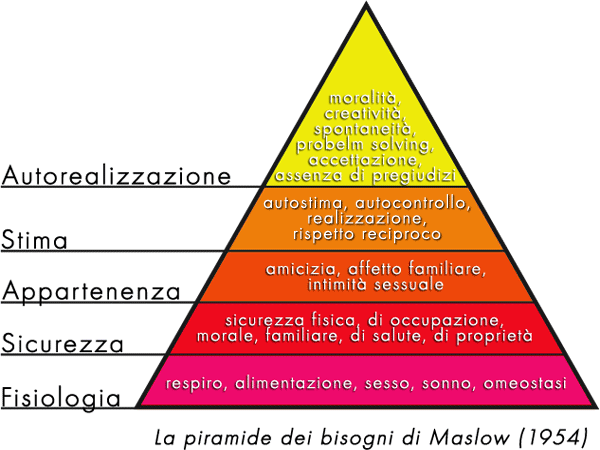 Piramide maslow