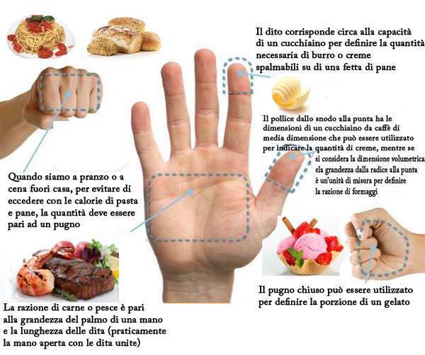 dieta della mano