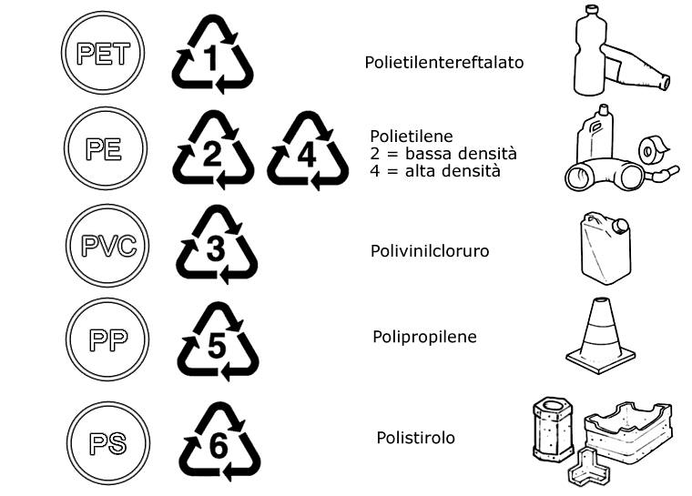 Significato simboli raccolta differenziata